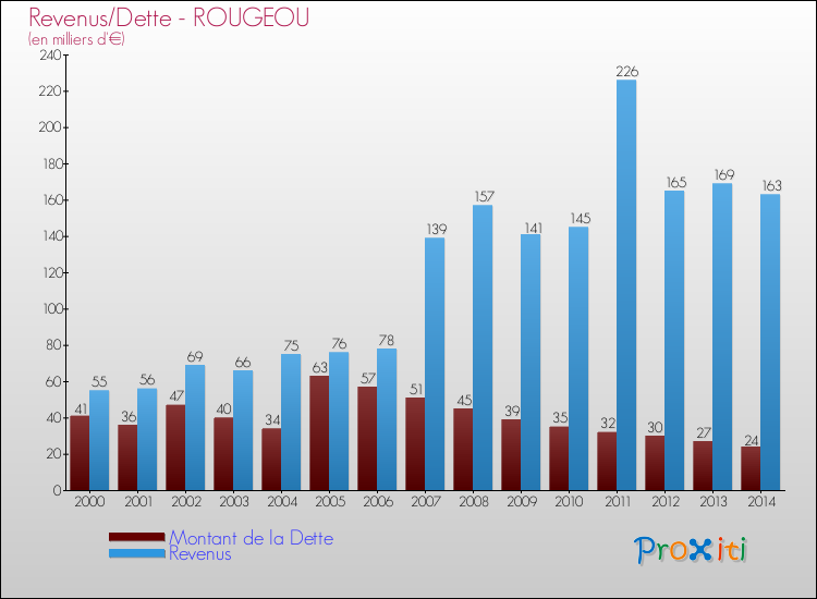 Evolution comparée de la dette et des revenus pour la commune de ROUGEOU de 2000 à 2014 Comparaison de la dette et des revenus pour ROUGEOU de 2000 à 2014
