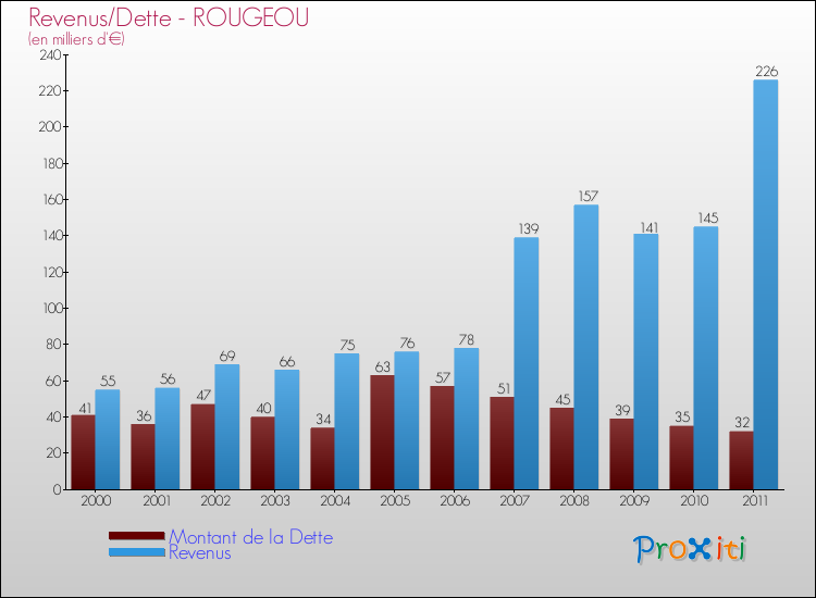 Evolution comparée de la dette et des revenus pour la commune de ROUGEOU de 2000 à 2011 Comparaison de la dette et des revenus pour ROUGEOU de 2000 à 2011