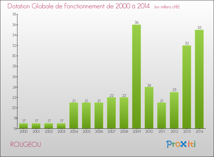 Evolution du montant de la Dotation Globale de Fonctionnement pour la commune de ROUGEOU de 2000 à 2014 Evolution du montant de la Dotation Globale de Fonctionnement pour ROUGEOU de 2000 à 2014