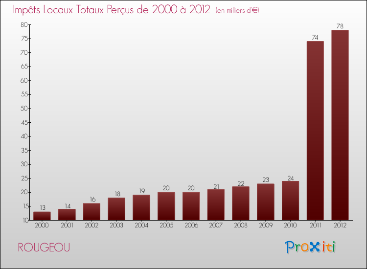 Evolution des Impôts Locaux pour la commune de ROUGEOU de 2000 à 2012 Evolution des Impôts Locaux pour ROUGEOU de 2000 à 2012