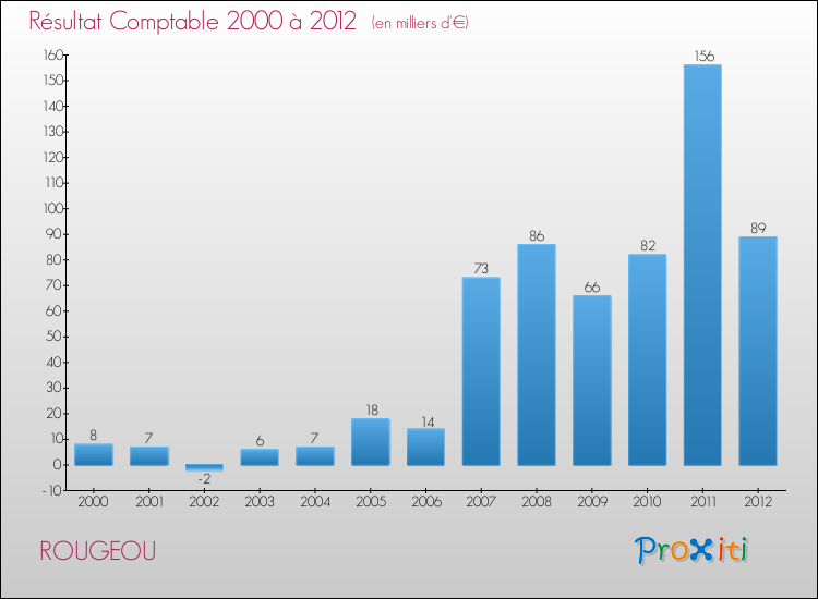 Evolution du résultat comptable pour la commune de ROUGEOU de 2000 à 2012 Evolution du résultat comptable pour ROUGEOU de 2000 à 2012
