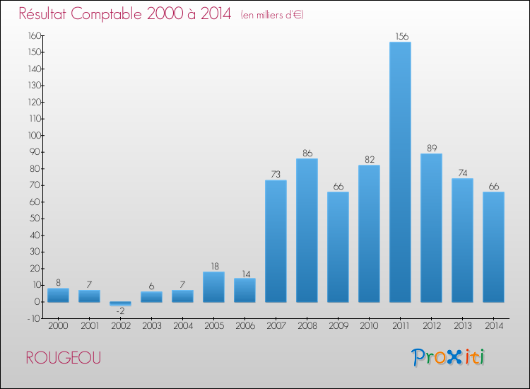 Evolution du résultat comptable pour la commune de ROUGEOU de 2000 à 2014 Evolution du résultat comptable pour ROUGEOU de 2000 à 2014