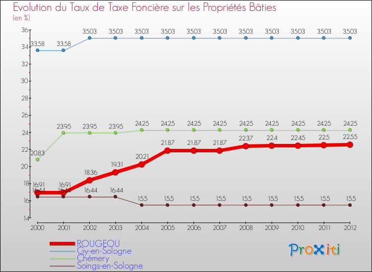 Evolution du taux de la taxe foncière sur le bati pour ROUGEOU et les communes proches de 2000 à 2012 Comparaison des taux de taxe foncière sur le bati pour ROUGEOU et les communes voisines de 2000 à 2012