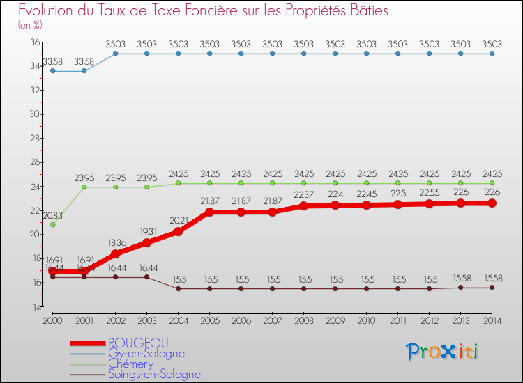 Evolution du taux de la taxe foncière sur le bati pour ROUGEOU et les communes proches de 2000 à 2014 Comparaison des taux de taxe foncière sur le bati pour ROUGEOU et les communes voisines de 2000 à 2014