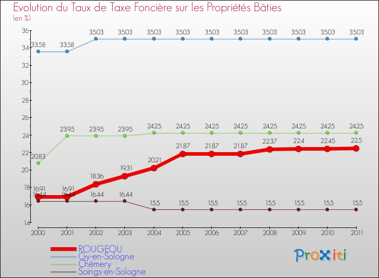 Evolution du taux de la taxe foncière sur le bati pour ROUGEOU et les communes proches Comparaison des taux de taxe foncière sur le bati pour ROUGEOU et les communes voisines