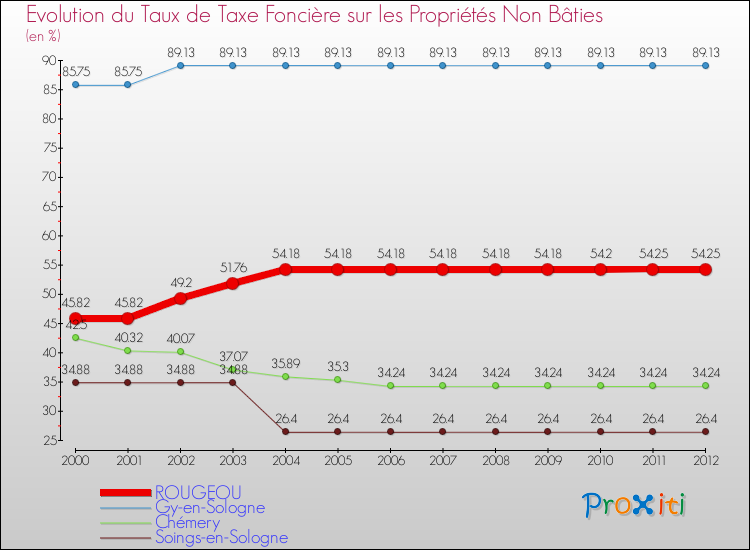 Evolution du taux de la taxe foncière sur les immeubles et terrains non batis pour ROUGEOU et les communes proches de 2000 à 2012 Comparaison des taux de la taxe foncière sur les immeubles et terrains non batis pour ROUGEOU et les communes voisines de 2000 à 2012