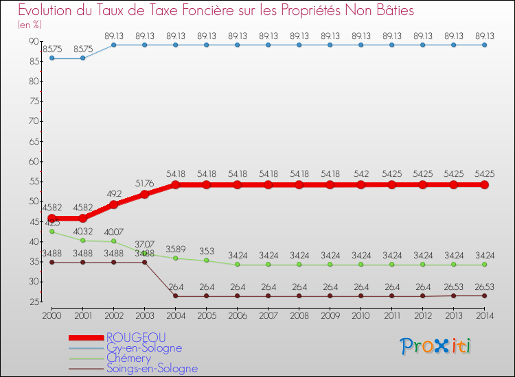 Evolution du taux de la taxe foncière sur les immeubles et terrains non batis pour ROUGEOU et les communes proches de 2000 à 2014 Comparaison des taux de la taxe foncière sur les immeubles et terrains non batis pour ROUGEOU et les communes voisines de 2000 à 2014