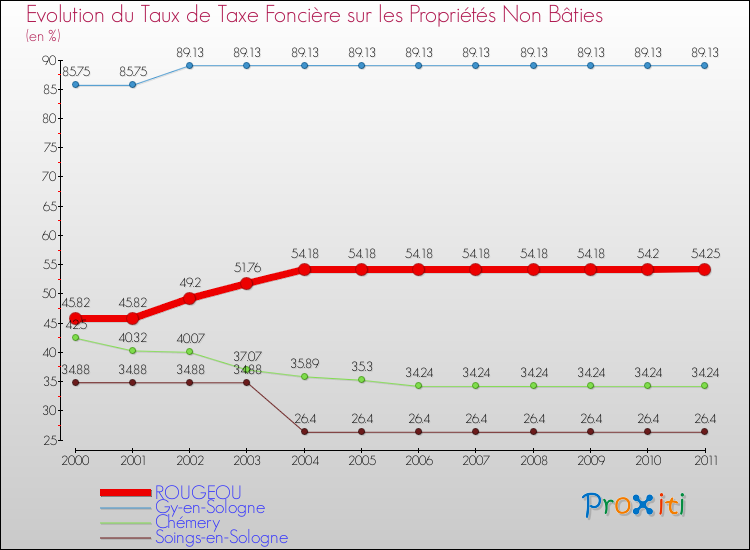 Evolution du taux de la taxe foncière sur les immeubles et terrains non batis pour ROUGEOU et les communes proches Comparaison des taux de la taxe foncière sur les immeubles et terrains non batis pour ROUGEOU et les communes voisines
