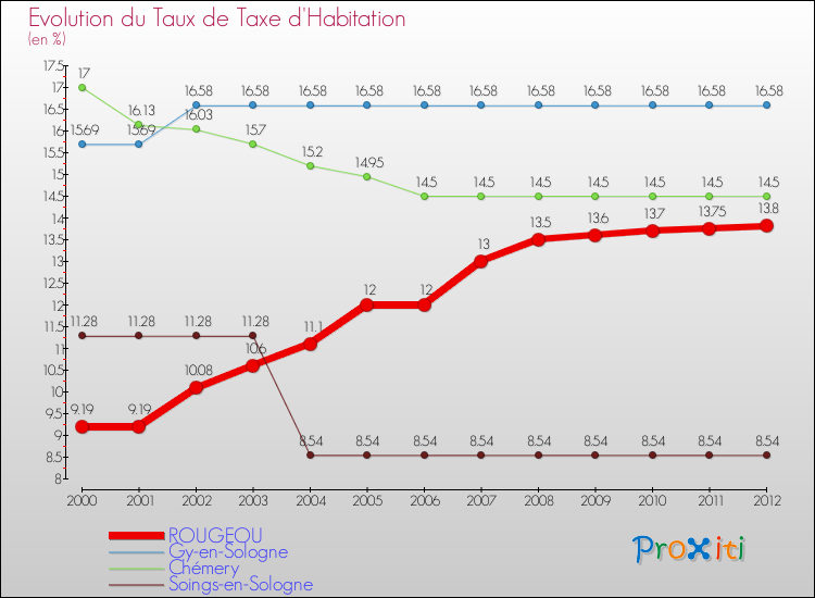 Evolution du taux de la taxe d'habitation pour ROUGEOU et les communes proches Comparaison des taux de la taxe d'habitation pour ROUGEOU et les communes voisines