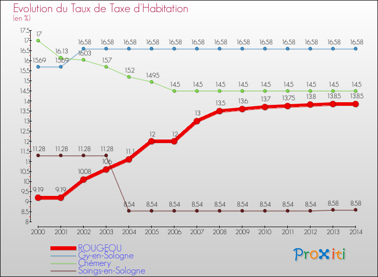 Evolution du taux de la taxe d'habitation pour ROUGEOU et les communes proches de 2000 à 2014 Comparaison des taux de la taxe d'habitation pour ROUGEOU et les communes voisines de 2000 à 2014