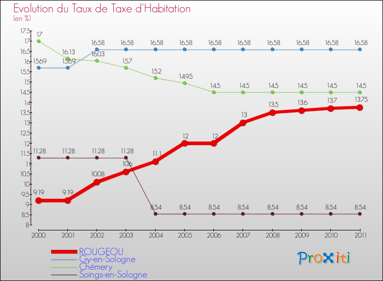 Evolution du taux de la taxe d'habitation pour ROUGEOU et les communes proches Comparaison des taux de la taxe d'habitation pour ROUGEOU et les communes voisines
