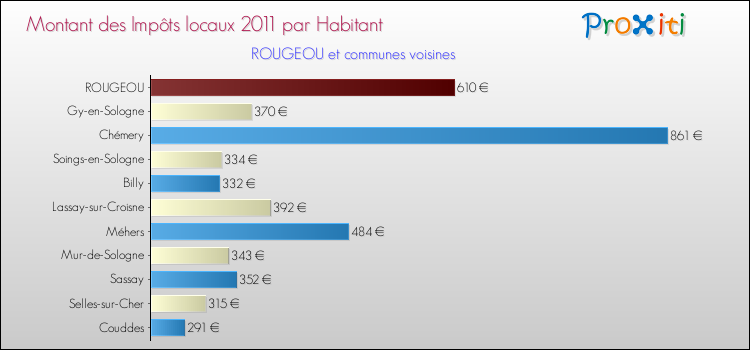 Montant des impôts locaux par Habitant pour ROUGEOU et les communes proches Comparaison des impôts locaux par habitant pour ROUGEOU et les communes voisines