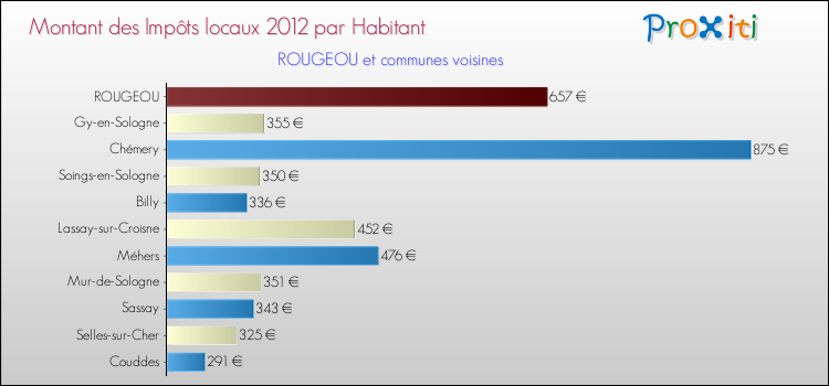 Montant des impôts locaux par Habitant pour ROUGEOU et les communes proches Comparaison des impôts locaux par habitant pour ROUGEOU et les communes voisines
