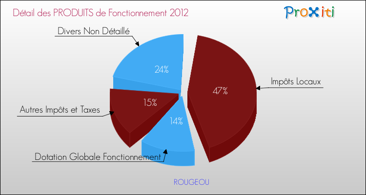 Décomposition du Budget de Fonctionnement 2012 de la commune de ROUGEOU Budget de Fonctionnement 2012 pour la commune de ROUGEOU
