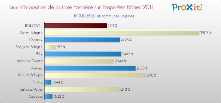 Taux d'imposition de la taxe foncière sur le bati 2011 pour ROUGEOU et les communes proches Comparaison des taux d'imposition de la taxe foncière sur le bati 2011 pour ROUGEOU et les communes voisines