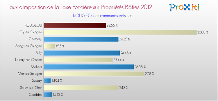 Taux d'imposition de la taxe foncière sur le bati 2012 pour ROUGEOU et les communes proches Comparaison des taux d'imposition de la taxe foncière sur le bati 2012 pour ROUGEOU et les communes voisines