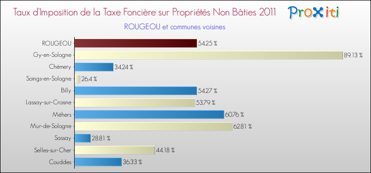 Taux d'imposition de la taxe foncière sur les immeubles et terrains non batis 2011 pour ROUGEOU et les communes proches Comparaison des taux d'imposition de la taxe foncière sur les immeubles et terrains non batis 2011 pour ROUGEOU et les communes voisines