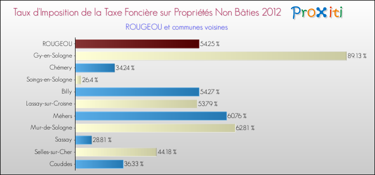 Taux d'imposition de la taxe foncière sur les immeubles et terrains non batis 2012 pour ROUGEOU et les communes proches Comparaison des taux d'imposition de la taxe foncière sur les immeubles et terrains non batis 2012 pour ROUGEOU et les communes voisines