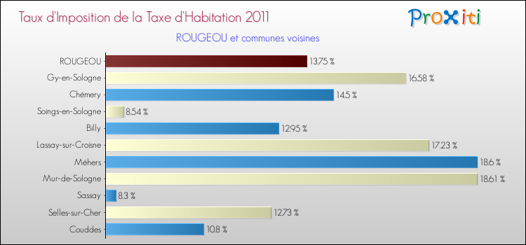 Taux d'imposition de la taxe d'habitation 2011 pour ROUGEOU et les communes proches Comparaison des taux d'imposition de la taxe d'habitation 2011 pour ROUGEOU et les communes voisines
