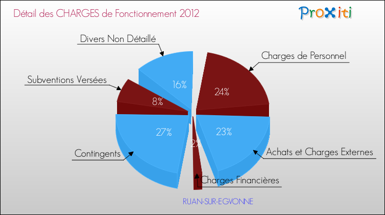 Décomposition des Charges de Fonctionnement 2012 de la commune de RUAN-SUR-EGVONNE Charges de Fonctionnement 2012 pour la commune de RUAN-SUR-EGVONNE
