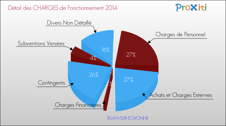 Décomposition des Charges de Fonctionnement 2014 de la commune de RUAN-SUR-EGVONNE Charges de Fonctionnement 2014 pour la commune de RUAN-SUR-EGVONNE