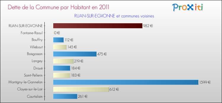 Dette par habitant de la commune en 2011 pour RUAN-SUR-EGVONNE et les communes proches Comparaison de la dette par habitant de la commune en 2011 pour RUAN-SUR-EGVONNE et les communes voisines