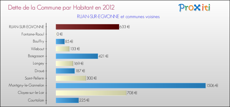 Dette par habitant de la commune en 2012 pour RUAN-SUR-EGVONNE et les communes proches Comparaison de la dette par habitant de la commune en 2012 pour RUAN-SUR-EGVONNE et les communes voisines