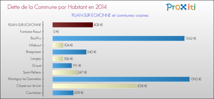 Dette par habitant de la commune en 2014 pour RUAN-SUR-EGVONNE et les communes proches Comparaison de la dette par habitant de la commune en 2014 pour RUAN-SUR-EGVONNE et les communes voisines