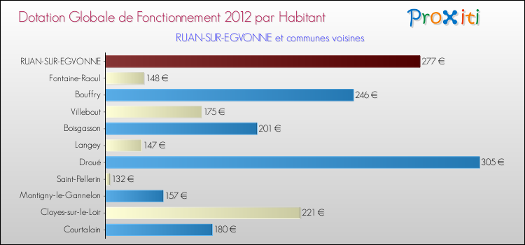 Montant des dotations globales de fonctionnement DGF par Habitant pour RUAN-SUR-EGVONNE et les communes proches Comparaison des des dotations globales de fonctionnement DGF par habitant pour RUAN-SUR-EGVONNE et les communes voisines