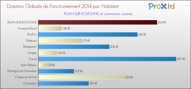 Montant des dotations globales de fonctionnement DGF par Habitant pour RUAN-SUR-EGVONNE et les communes proches en 2014. Comparaison des des dotations globales de fonctionnement DGF par habitant pour RUAN-SUR-EGVONNE et les communes voisines en 2014.