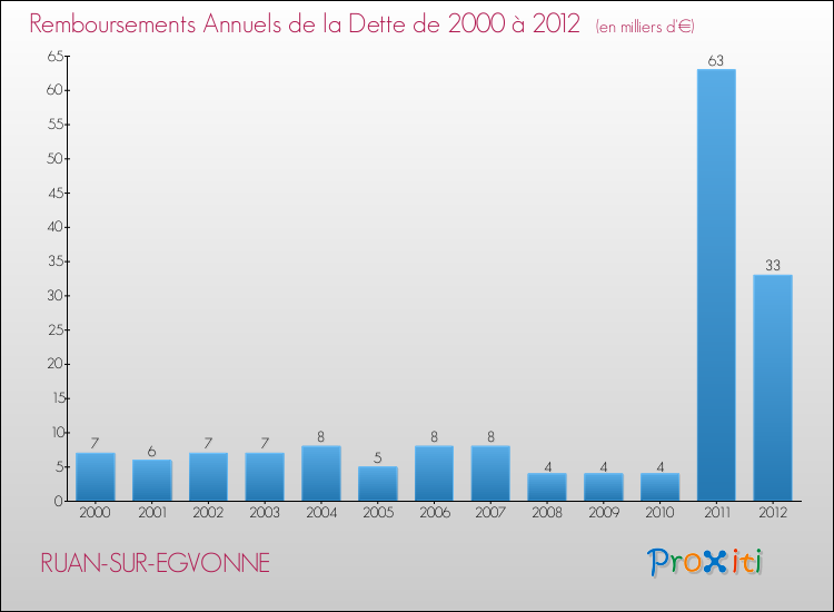 Evolution de l'annuité de la dette pour la commune de RUAN-SUR-EGVONNE de 2000 à 2012 Annuités de la dette pour RUAN-SUR-EGVONNE de 2000 à 2012