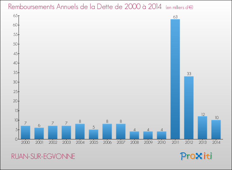 Evolution de l'annuité de la dette pour la commune de RUAN-SUR-EGVONNE de 2000 à 2014 Annuités de la dette pour RUAN-SUR-EGVONNE de 2000 à 2014