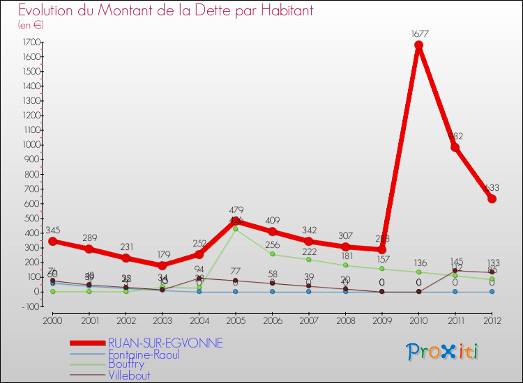 Evolution de la dette par habitant pour la commune de RUAN-SUR-EGVONNE et les communes proches de 2000 à 2012 Comparaison de la dette par habitant pour RUAN-SUR-EGVONNE et les communes voisines de 2000 à 2012