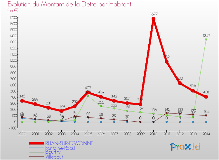 Evolution de la dette par habitant pour la commune de RUAN-SUR-EGVONNE et les communes proches de 2000 à 2014 Comparaison de la dette par habitant pour RUAN-SUR-EGVONNE et les communes voisines de 2000 à 2014