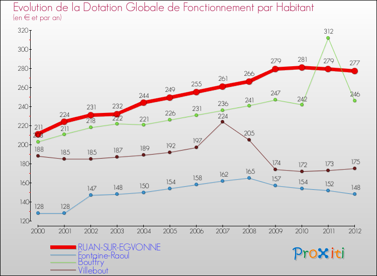 Evolution et montant de la dotation globale de fonctionnement par Habitant pour RUAN-SUR-EGVONNE et les communes proches Comparaison des dotations globales de fonctionnement par habitant pour RUAN-SUR-EGVONNE et les communes voisines