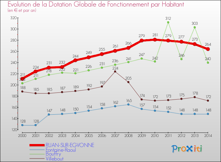 Evolution et montant de la dotation globale de fonctionnement par Habitant pour RUAN-SUR-EGVONNE et les communes proches de 2000 à 2014. Comparaison des dotations globales de fonctionnement par habitant pour RUAN-SUR-EGVONNE et les communes voisines de 2000 à 2014.