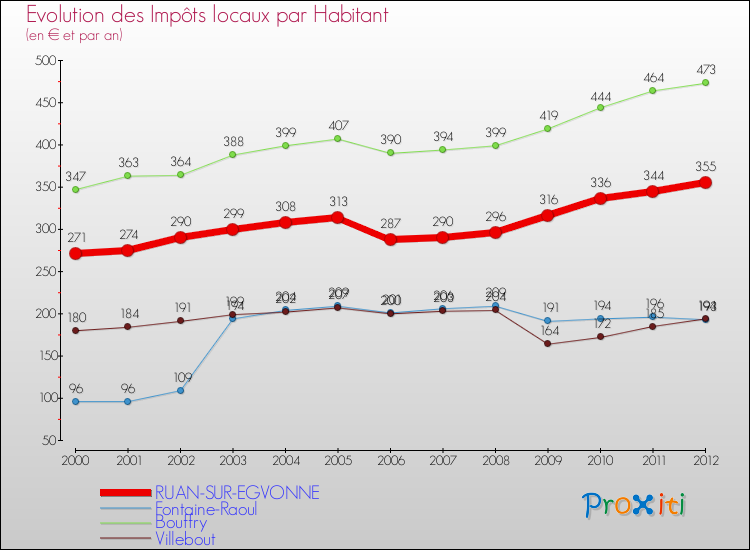 Evolution et montant des impôts locaux par Habitant pour RUAN-SUR-EGVONNE et les communes proches Comparaison des impôts locaux par habitant pour RUAN-SUR-EGVONNE et les communes voisines