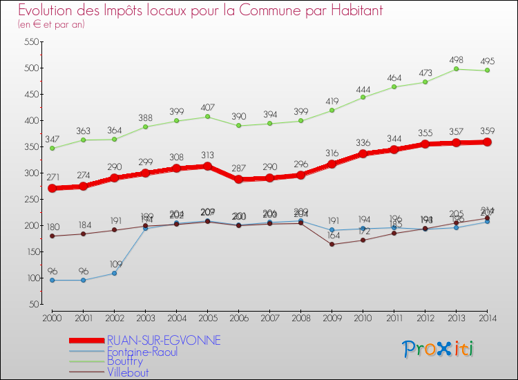 Evolution et montant des impôts locaux par Habitant pour RUAN-SUR-EGVONNE et les communes proches de 2000 à 2014 Comparaison des impôts locaux par habitant pour RUAN-SUR-EGVONNE et les communes voisines de 2000 à 2014