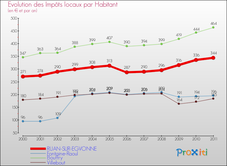 Evolution et montant des impôts locaux par Habitant pour RUAN-SUR-EGVONNE et les communes proches Comparaison des impôts locaux par habitant pour RUAN-SUR-EGVONNE et les communes voisines