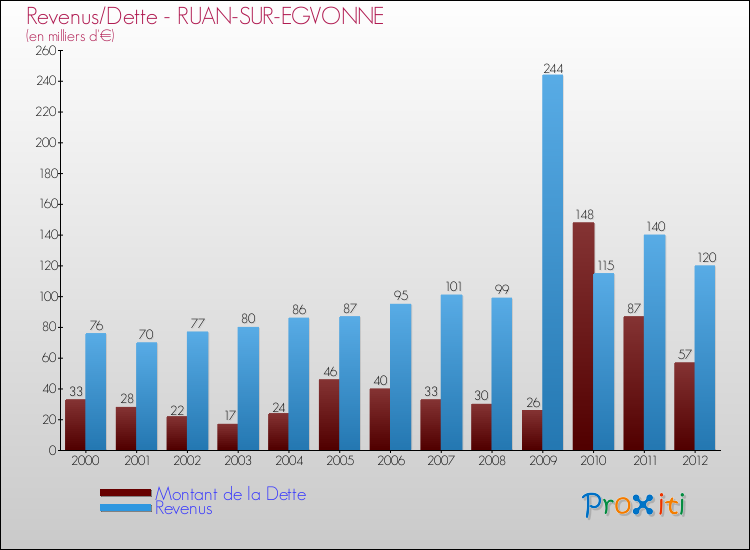 Evolution comparée de la dette et des revenus pour la commune de RUAN-SUR-EGVONNE de 2000 à 2012 Comparaison de la dette et des revenus pour RUAN-SUR-EGVONNE de 2000 à 2012