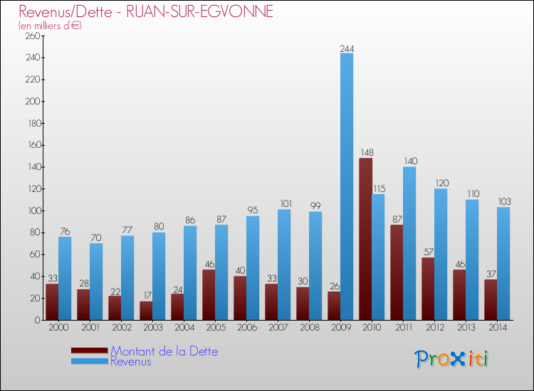 Evolution comparée de la dette et des revenus pour la commune de RUAN-SUR-EGVONNE de 2000 à 2014 Comparaison de la dette et des revenus pour RUAN-SUR-EGVONNE de 2000 à 2014