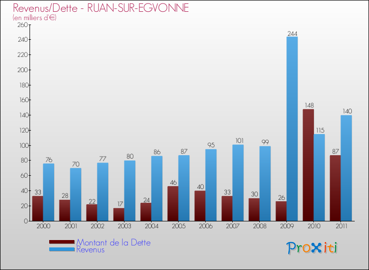 Evolution comparée de la dette et des revenus pour la commune de RUAN-SUR-EGVONNE de 2000 à 2011 Comparaison de la dette et des revenus pour RUAN-SUR-EGVONNE de 2000 à 2011