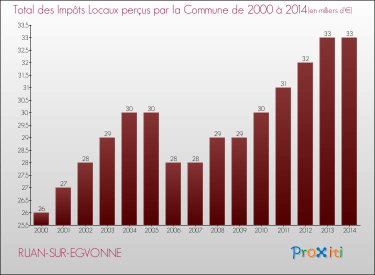 Evolution des Impôts Locaux pour la commune de RUAN-SUR-EGVONNE de 2000 à 2014 Evolution des Impôts Locaux pour RUAN-SUR-EGVONNE de 2000 à 2014