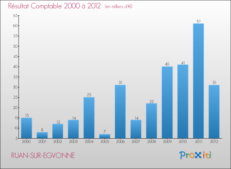 Evolution du résultat comptable pour la commune de RUAN-SUR-EGVONNE de 2000 à 2012 Evolution du résultat comptable pour RUAN-SUR-EGVONNE de 2000 à 2012