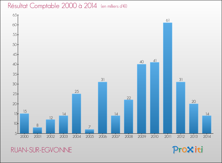 Evolution du résultat comptable pour la commune de RUAN-SUR-EGVONNE de 2000 à 2014 Evolution du résultat comptable pour RUAN-SUR-EGVONNE de 2000 à 2014