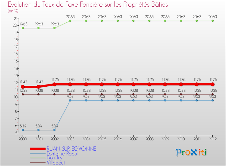 Evolution du taux de la taxe foncière sur le bati pour RUAN-SUR-EGVONNE et les communes proches de 2000 à 2012 Comparaison des taux de taxe foncière sur le bati pour RUAN-SUR-EGVONNE et les communes voisines de 2000 à 2012