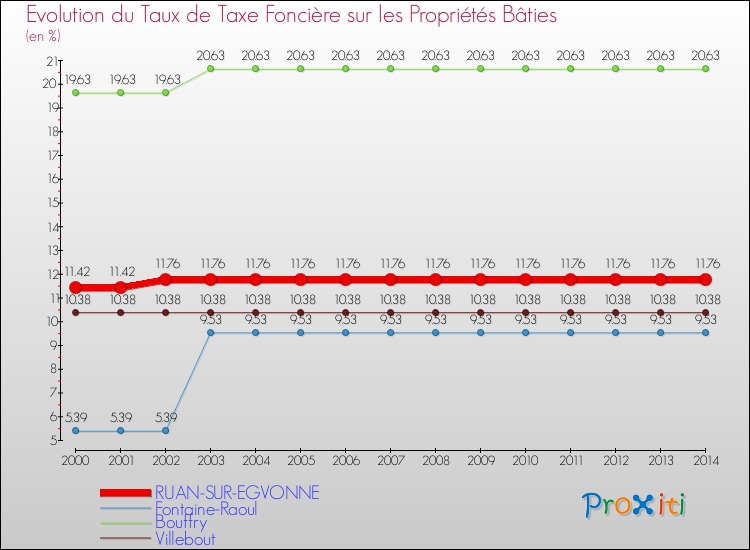Evolution du taux de la taxe foncière sur le bati pour RUAN-SUR-EGVONNE et les communes proches de 2000 à 2014 Comparaison des taux de taxe foncière sur le bati pour RUAN-SUR-EGVONNE et les communes voisines de 2000 à 2014