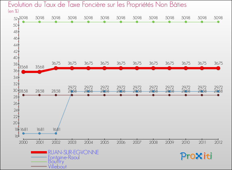 Evolution du taux de la taxe foncière sur les immeubles et terrains non batis pour RUAN-SUR-EGVONNE et les communes proches de 2000 à 2012 Comparaison des taux de la taxe foncière sur les immeubles et terrains non batis pour RUAN-SUR-EGVONNE et les communes voisines de 2000 à 2012