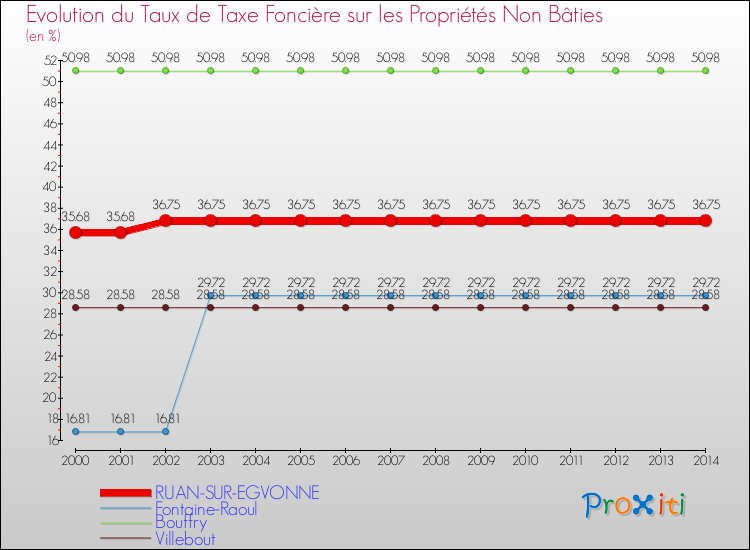 Evolution du taux de la taxe foncière sur les immeubles et terrains non batis pour RUAN-SUR-EGVONNE et les communes proches de 2000 à 2014 Comparaison des taux de la taxe foncière sur les immeubles et terrains non batis pour RUAN-SUR-EGVONNE et les communes voisines de 2000 à 2014