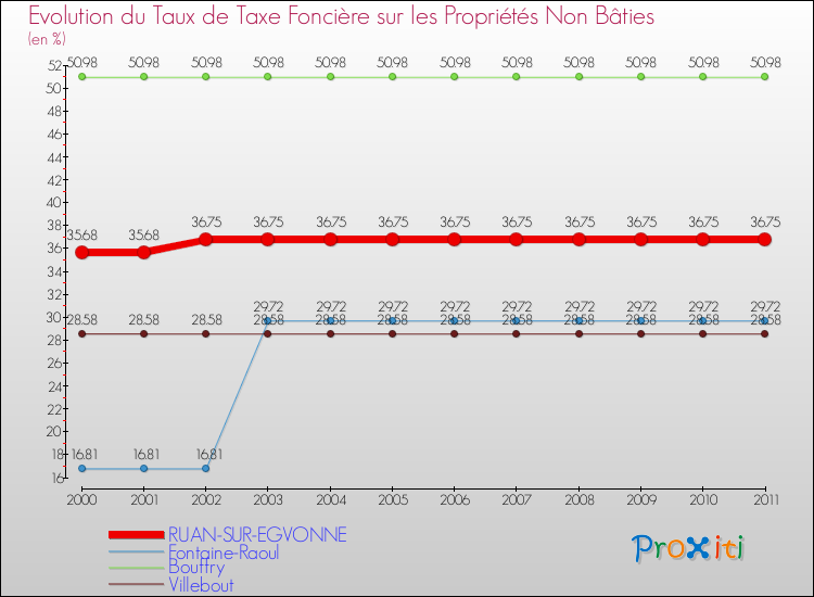 Evolution du taux de la taxe foncière sur les immeubles et terrains non batis pour RUAN-SUR-EGVONNE et les communes proches Comparaison des taux de la taxe foncière sur les immeubles et terrains non batis pour RUAN-SUR-EGVONNE et les communes voisines